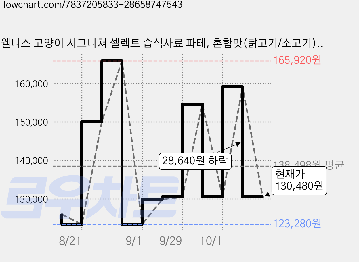 웰니스 고양이 시그니쳐 셀렉트 습식사료 파테, 혼합맛(닭고기/소고기), 79g, 48개 가격 변동 차트, 현재가 130,480원, 관측 최저가 123,280원