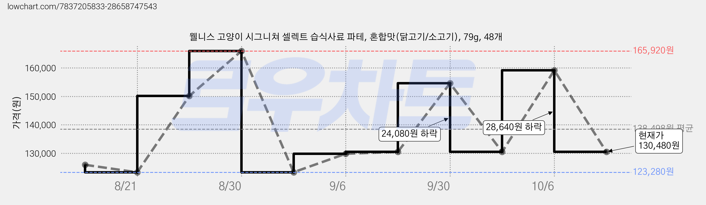 웰니스 고양이 시그니쳐 셀렉트 습식사료 파테, 혼합맛(닭고기/소고기), 79g, 48개 가격 변동 차트, 현재가 130,480원, 관측 최저가 123,280원