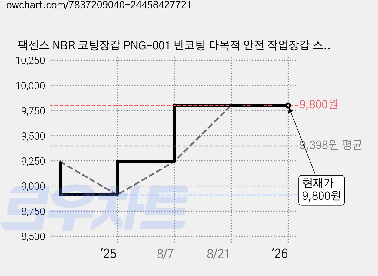 팩센스 NBR 코팅장갑 PNG-001 반코팅 다목적 안전 작업장갑 스마트폰 터치, 10개, 레드, S 가격 변동 차트, 현재가 9,800원, 관측 최저가 8,910원