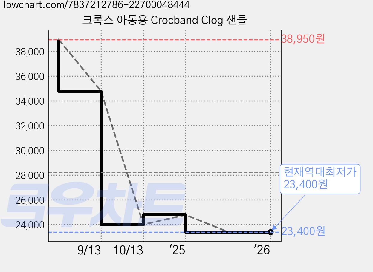 크록스 아동용 Crocband Clog 샌들 가격 변동 차트, 현재가 23,400원, 역대최저가