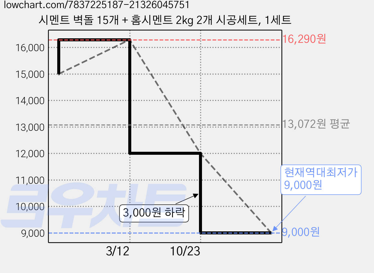 시멘트 벽돌 15개 + 홈시멘트 2kg 2개 시공세트, 1세트 가격 변동 차트, 현재가 9,000원, 역대최저가