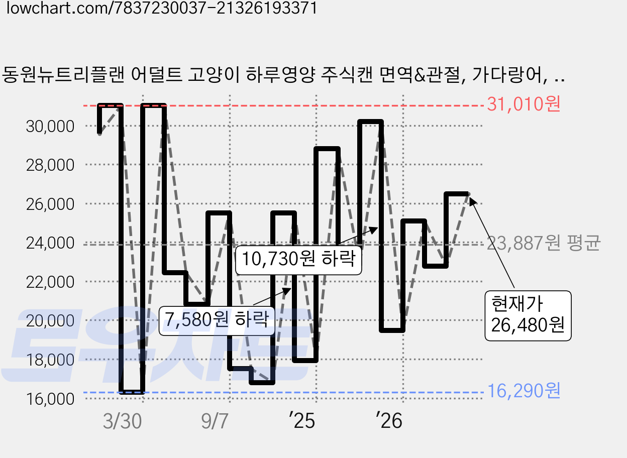 동원뉴트리플랜 어덜트 고양이 하루영양 주식캔 면역&관절, 가다랑어, 85g, 24개 가격 변동 차트, 현재가 26,480원, 관측 최저가 12,250원