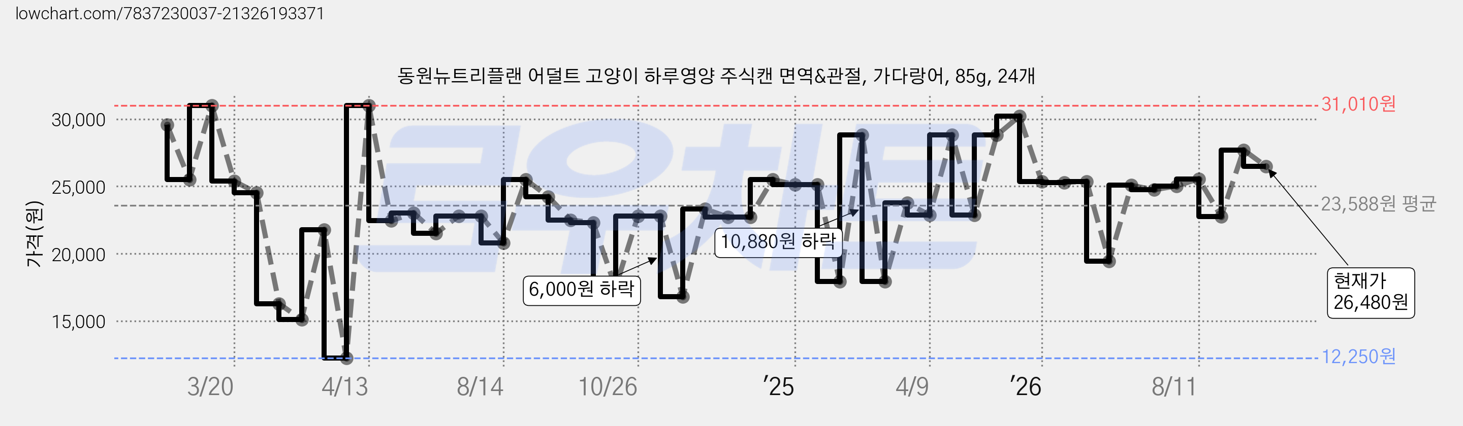 동원뉴트리플랜 어덜트 고양이 하루영양 주식캔 면역&관절, 가다랑어, 85g, 24개 가격 변동 차트, 현재가 26,480원, 관측 최저가 12,250원