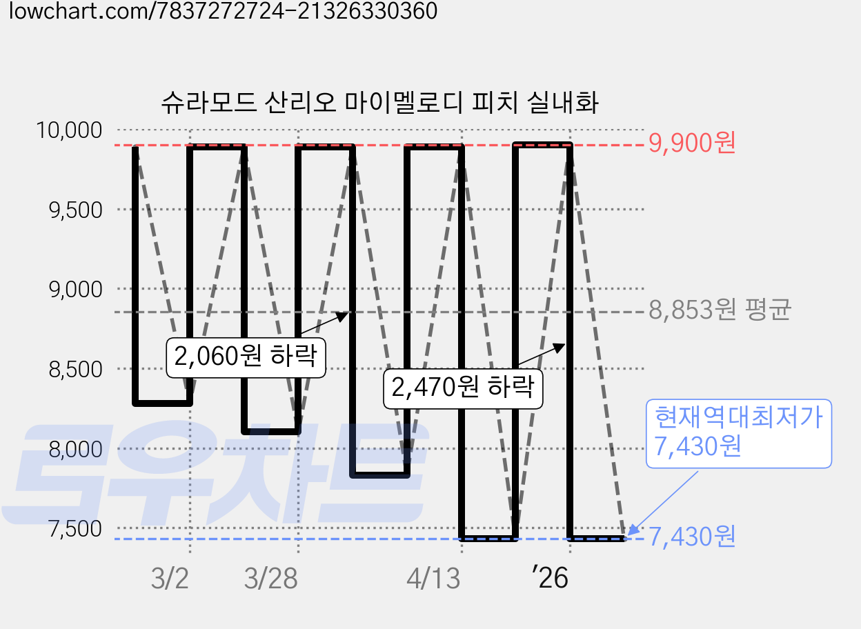 슈라모드 산리오 마이멜로디 피치 실내화 가격 변동 차트, 현재가 7,430원, 역대최저가