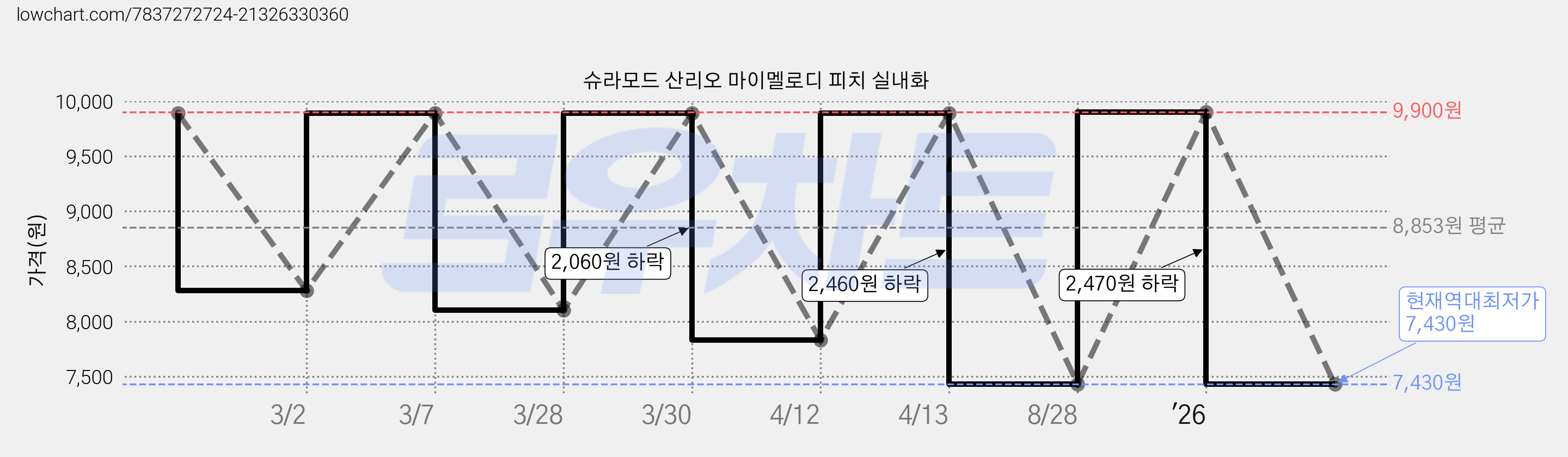 슈라모드 산리오 마이멜로디 피치 실내화 가격 변동 차트, 현재가 7,430원, 역대최저가
