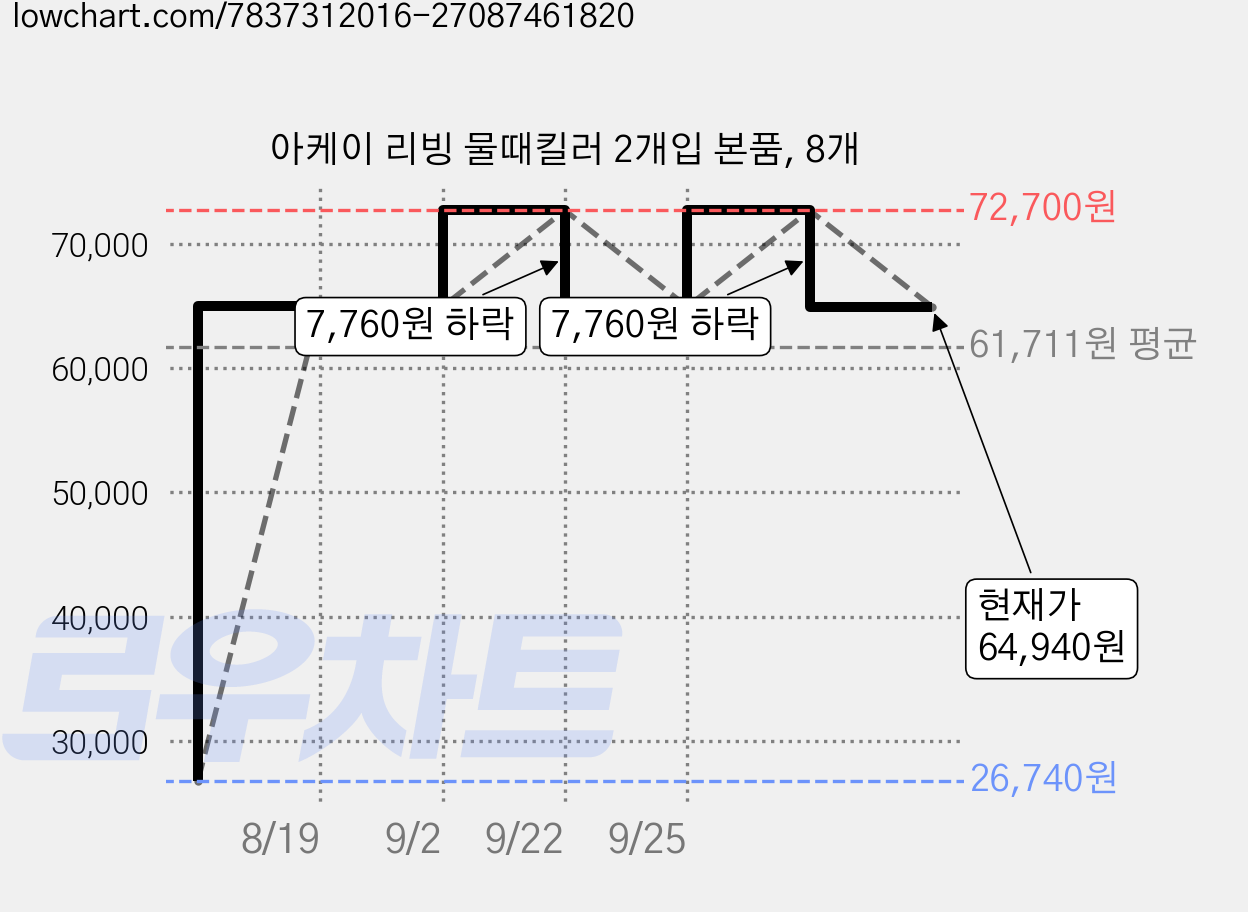 아케이 리빙 물때킬러 2개입 본품, 8개 가격 변동 차트, 현재가 64,940원, 관측 최저가 26,740원