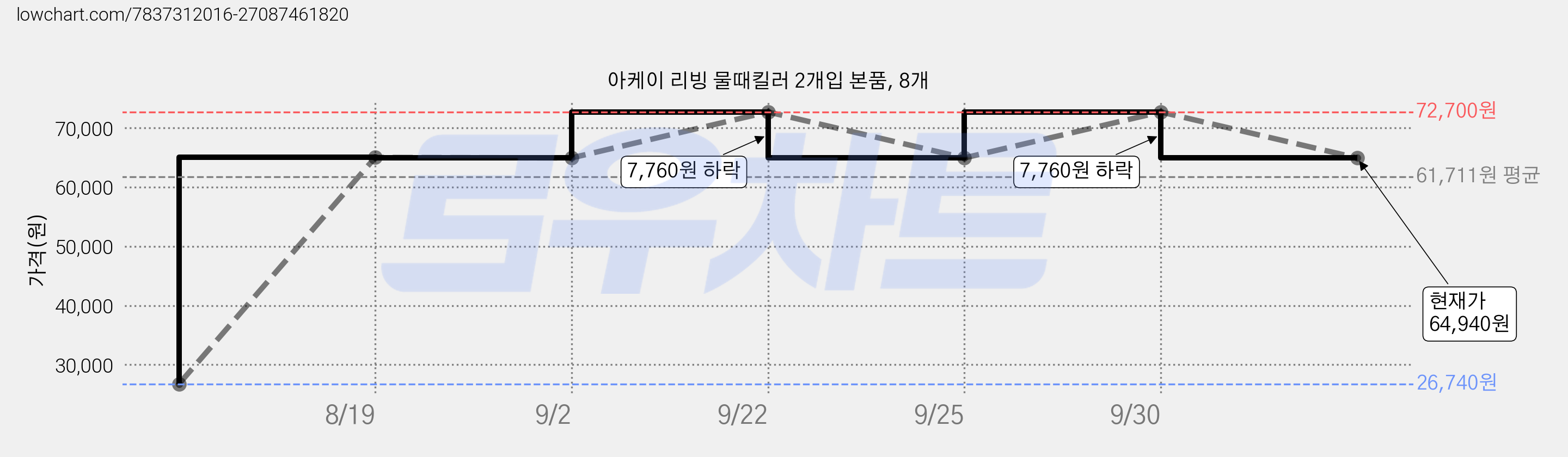 아케이 리빙 물때킬러 2개입 본품, 8개 가격 변동 차트, 현재가 64,940원, 관측 최저가 26,740원