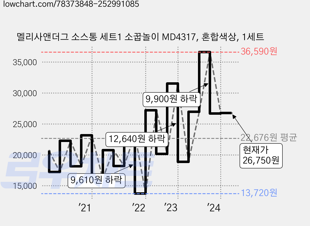 멜리사앤더그 소스통 세트1 소꿉놀이 MD4317, 혼합색상, 1세트 가격 변동 차트, 현재가 26,750원, 관측 최저가 13,650원