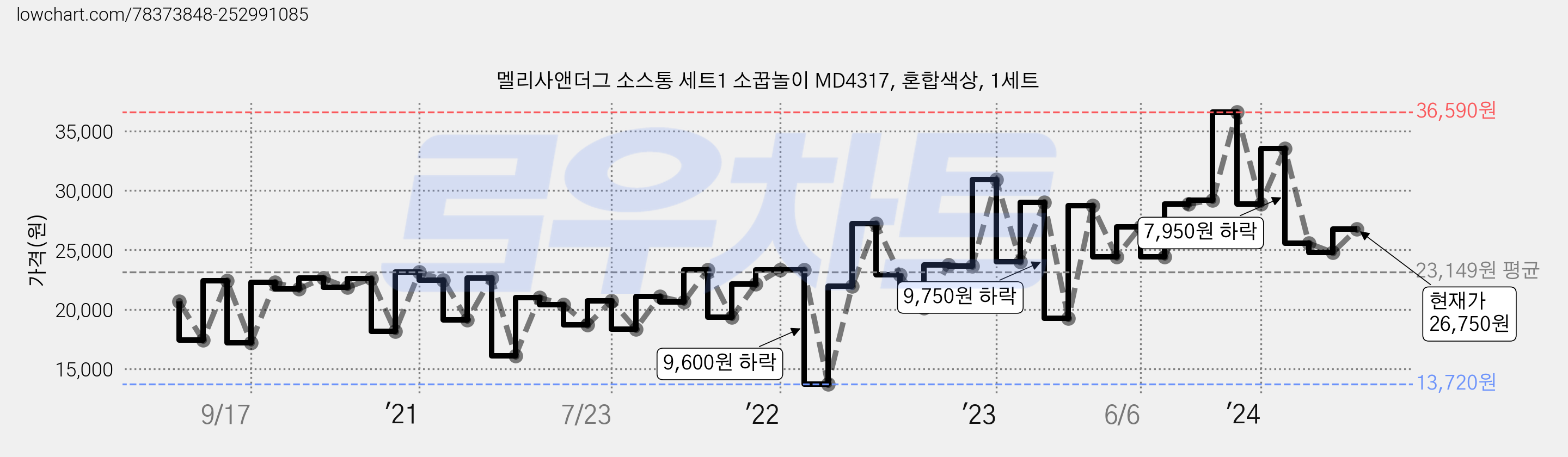멜리사앤더그 소스통 세트1 소꿉놀이 MD4317, 혼합색상, 1세트 가격 변동 차트, 현재가 26,750원, 관측 최저가 13,650원