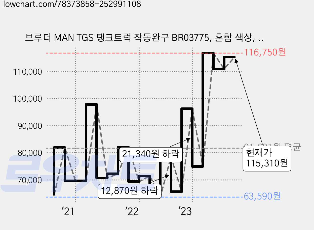 브루더 MAN TGS 탱크트럭 작동완구 BR03775, 혼합 색상, 1개 가격 변동 차트, 현재가 115,310원, 관측 최저가 63,590원