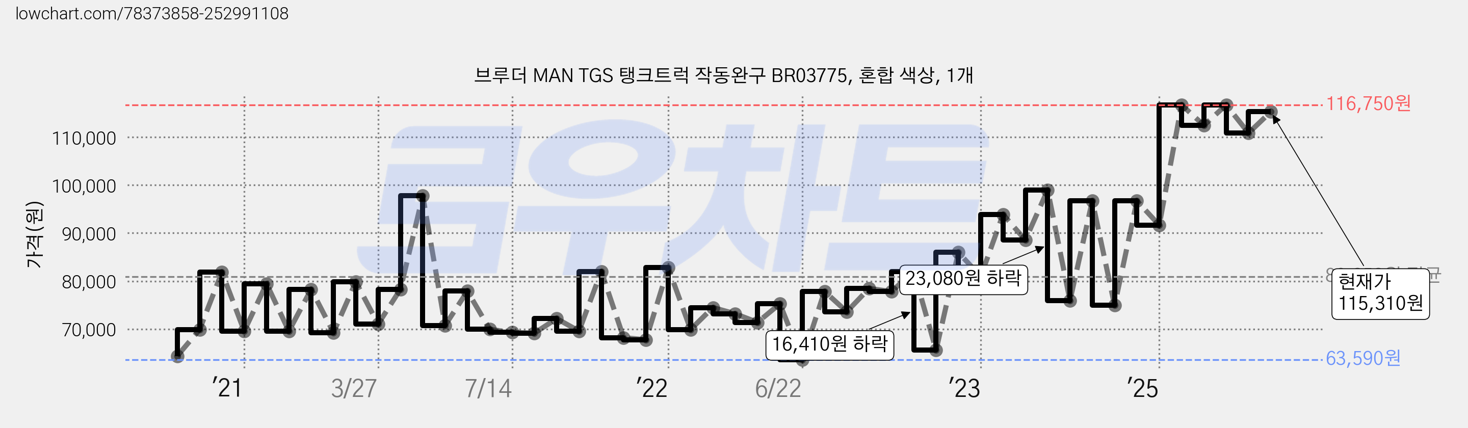 브루더 MAN TGS 탱크트럭 작동완구 BR03775, 혼합 색상, 1개 가격 변동 차트, 현재가 115,310원, 관측 최저가 63,590원