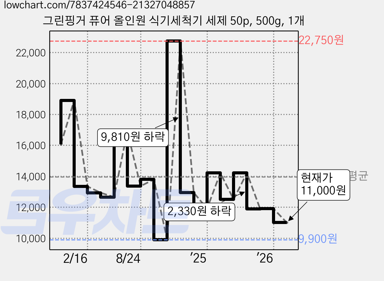 그린핑거 퓨어 올인원 식기세척기 세제 50p, 500g, 1개 가격 변동 차트, 현재가 11,000원, 관측 최저가 9,900원