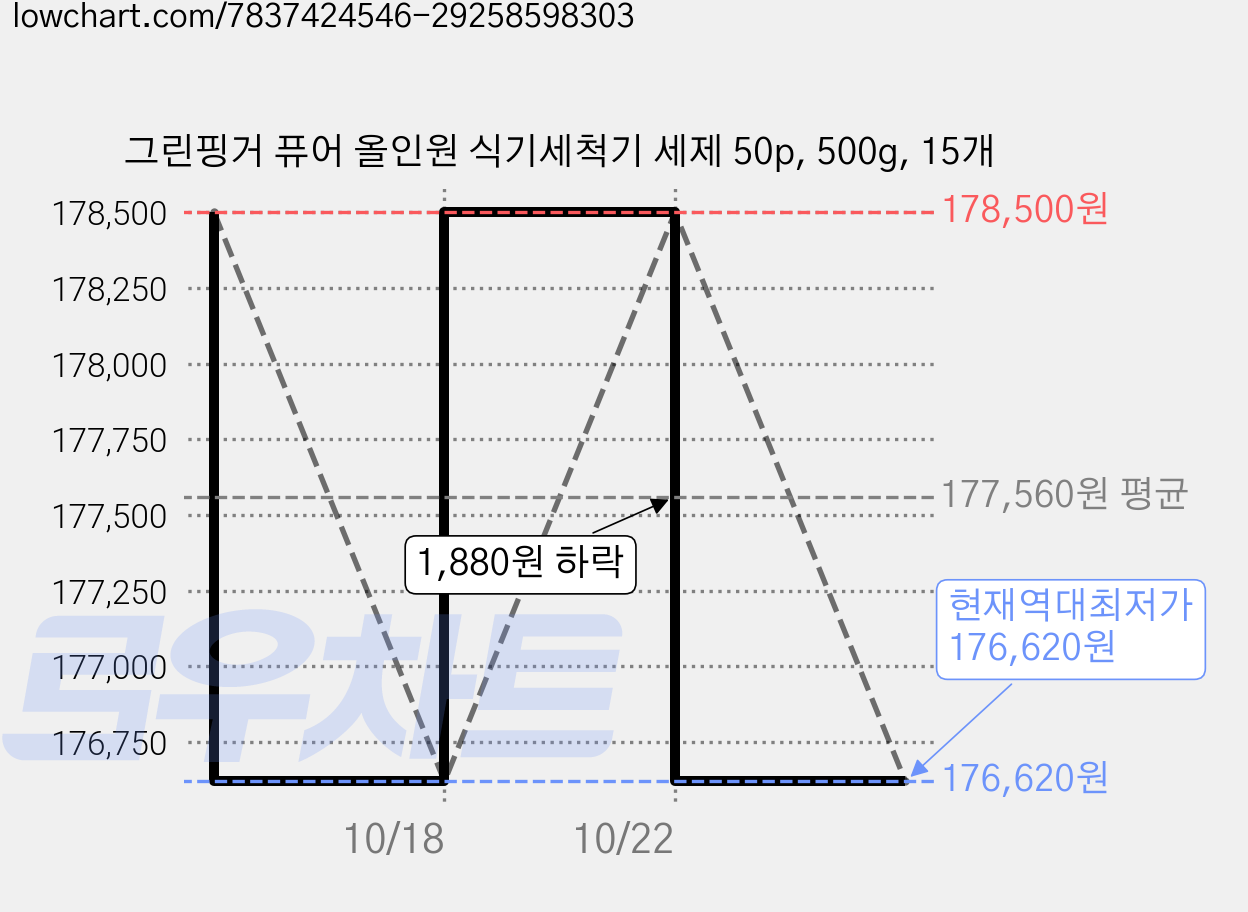 그린핑거 퓨어 올인원 식기세척기 세제 50p, 500g, 15개 가격 변동 차트, 현재가 176,620원, 역대최저가