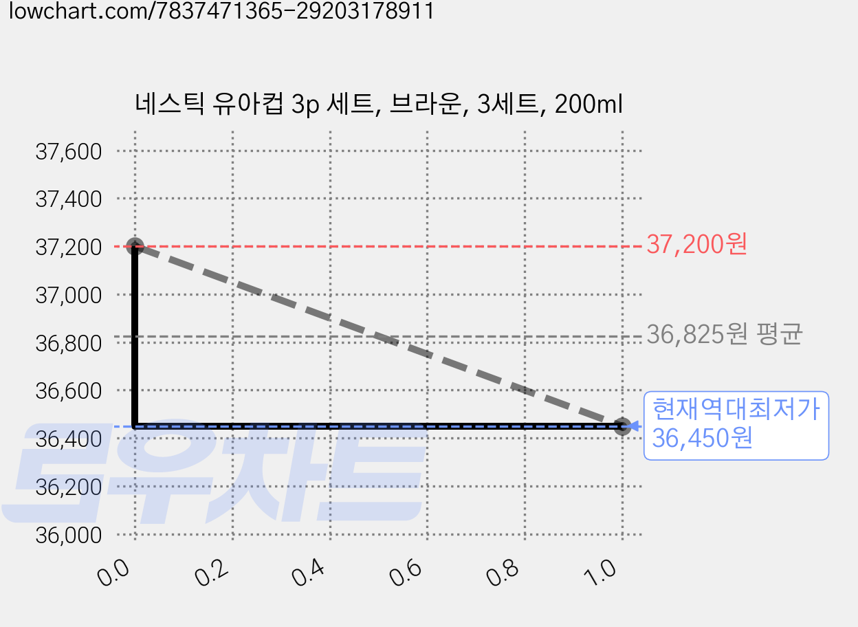 네스틱 유아컵 3p 세트, 브라운, 3세트, 200ml 가격 변동 차트, 현재가 36,450원, 역대최저가