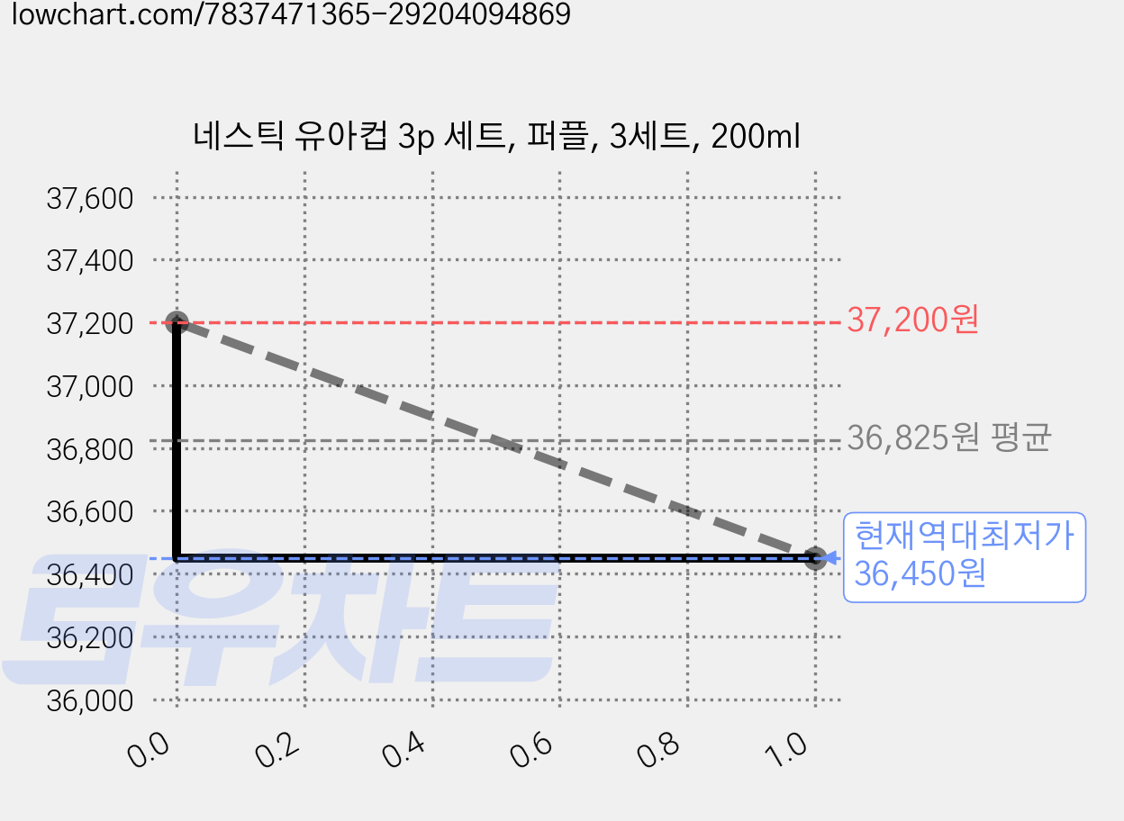 네스틱 유아컵 3p 세트, 퍼플, 3세트, 200ml 가격 변동 차트, 현재가 36,450원, 역대최저가