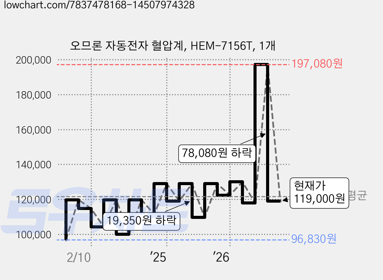 오므론 자동전자 혈압계, HEM-7156T, 1개 가격 변동 차트, 현재가 119,000원, 관측 최저가 96,720원