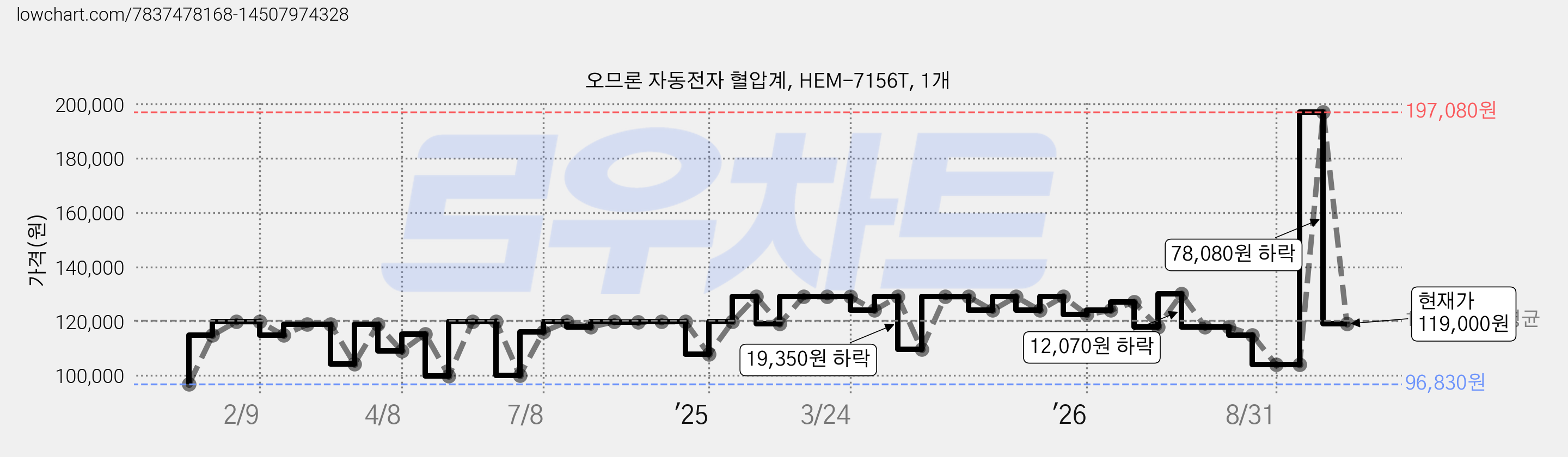 오므론 자동전자 혈압계, HEM-7156T, 1개 가격 변동 차트, 현재가 119,000원, 관측 최저가 96,720원