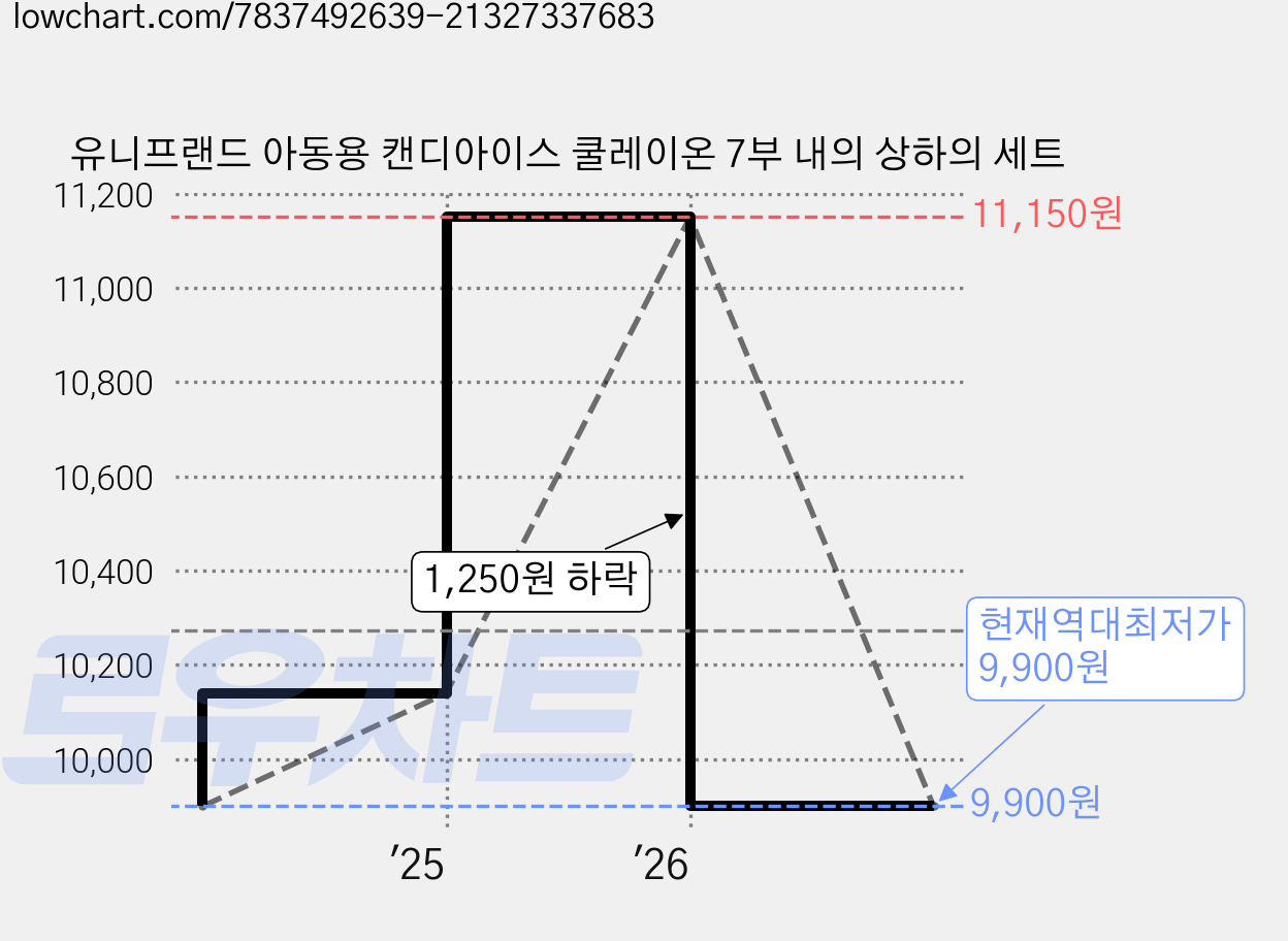 유니프랜드 아동용 캔디아이스 쿨레이온 7부 내의 상하의 세트 가격 변동 차트, 현재가 9,900원, 역대최저가