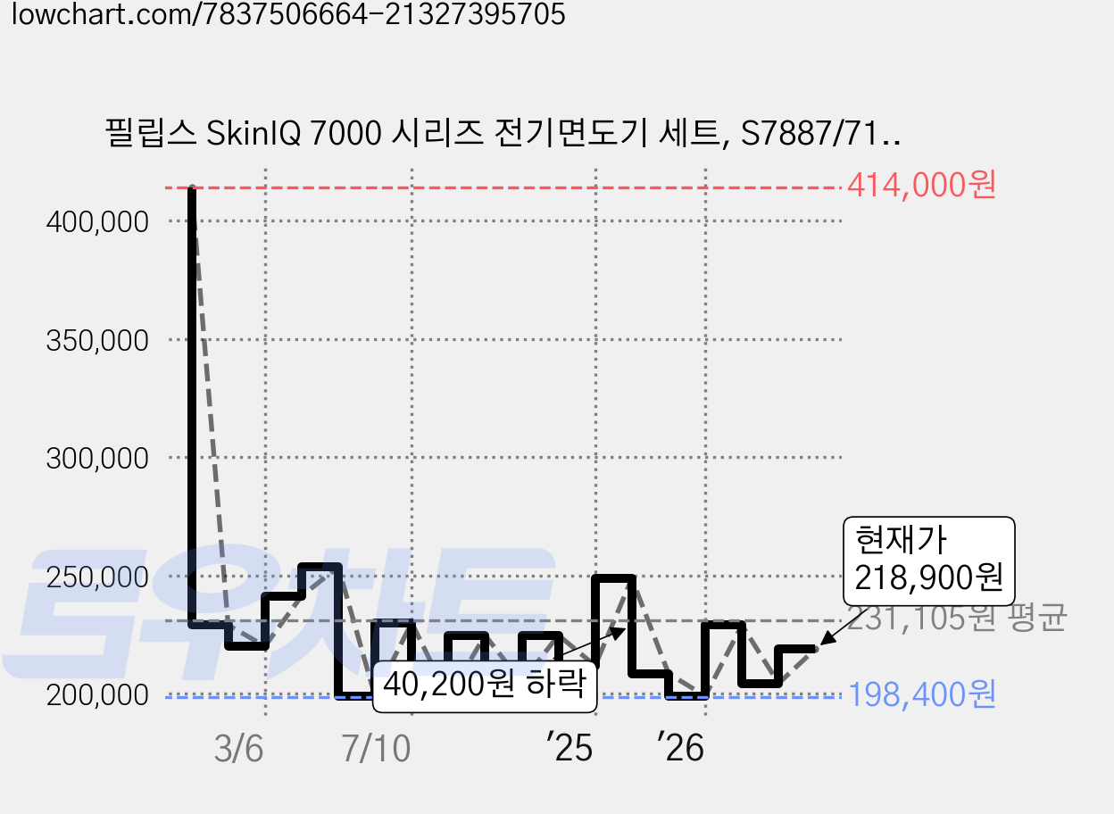 필립스 SkinIQ 7000 시리즈 전기면도기 세트, S7887/71, 다크크롬 가격 변동 차트, 현재가 218,900원, 관측 최저가 192,280원
