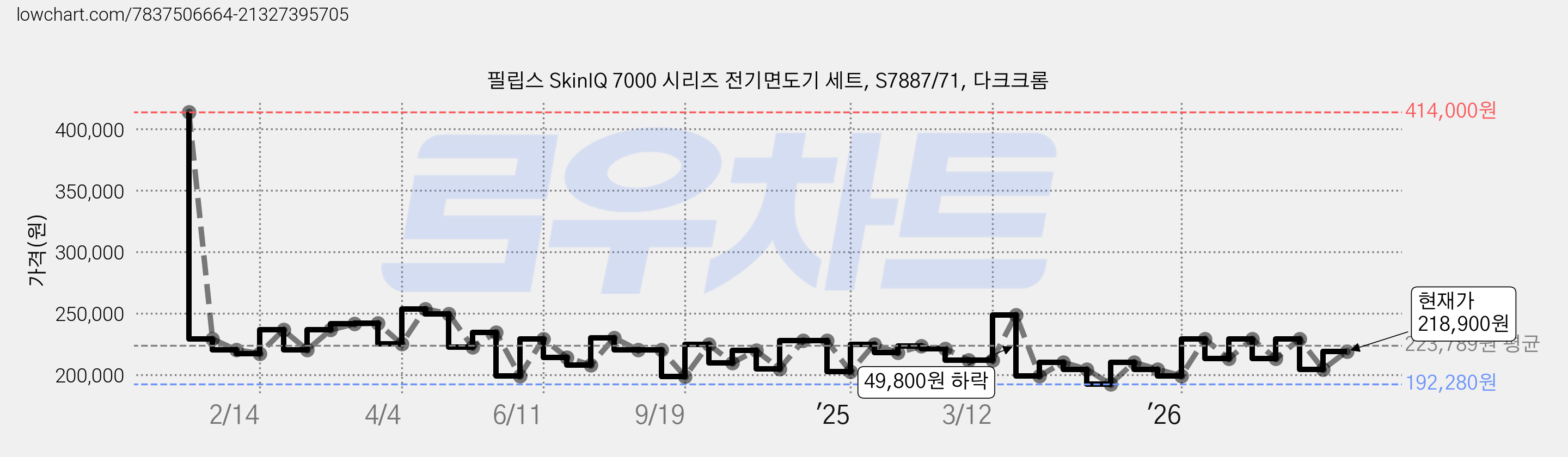 필립스 SkinIQ 7000 시리즈 전기면도기 세트, S7887/71, 다크크롬 가격 변동 차트, 현재가 218,900원, 관측 최저가 192,280원