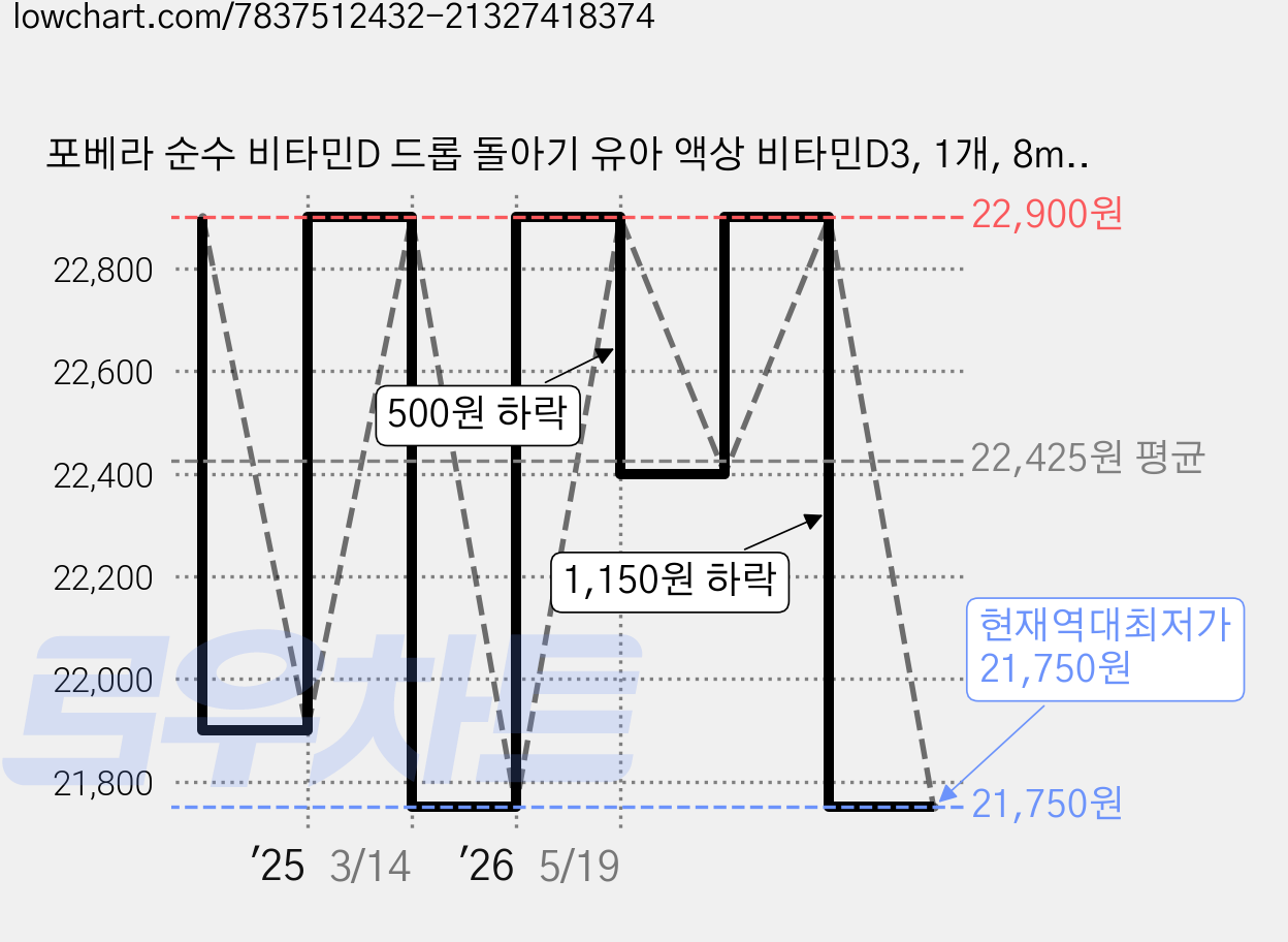 포베라 순수 비타민D 드롭 돌아기 유아 액상 비타민D3, 1개, 8ml 가격 변동 차트, 현재가 21,750원, 역대최저가