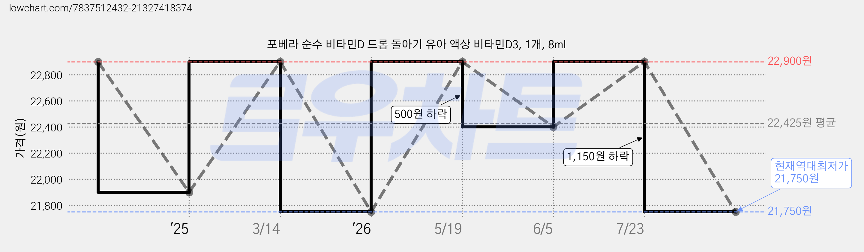 포베라 순수 비타민D 드롭 돌아기 유아 액상 비타민D3, 1개, 8ml 가격 변동 차트, 현재가 21,750원, 역대최저가