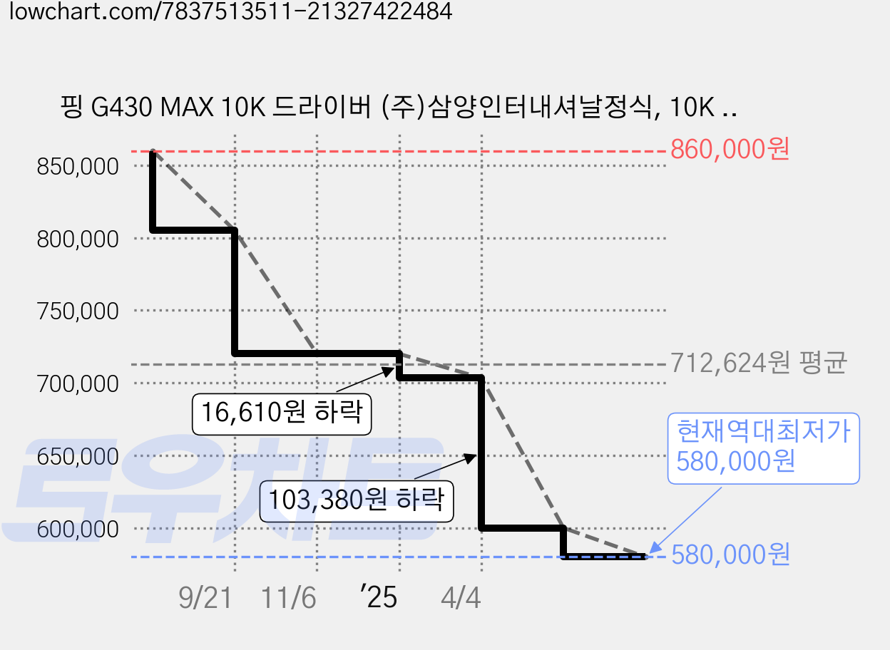 핑 G430 MAX 10K 드라이버 (주)삼양인터내셔날정식, 10K MAX 10.5도 SR 가격 변동 차트, 현재가 580,000원, 역대최저가