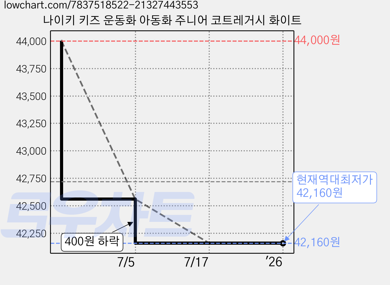 나이키 키즈 운동화 아동화 주니어 코트레거시 화이트 가격 변동 차트, 현재가 42,160원, 역대최저가