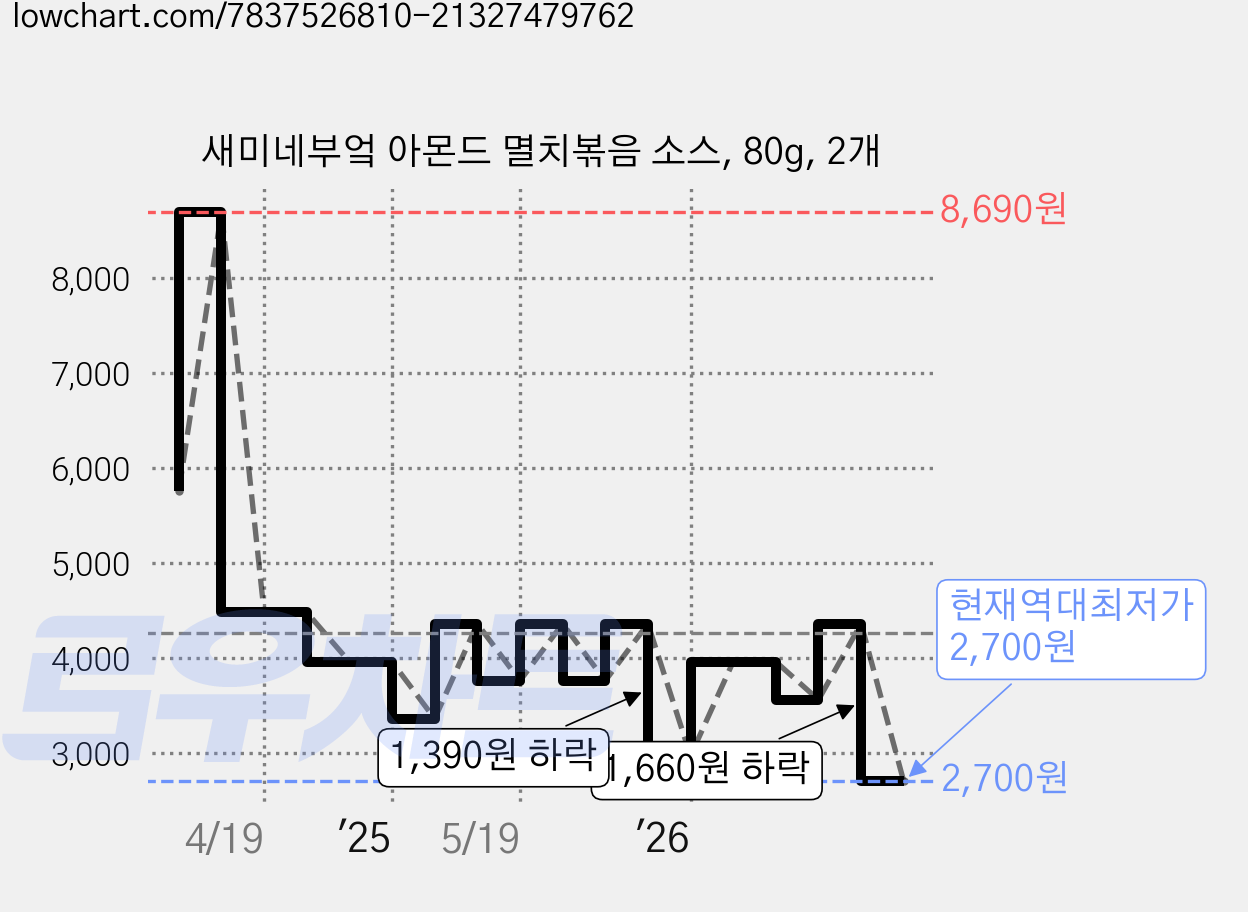 새미네부엌 아몬드 멸치볶음 소스, 80g, 2개 가격 변동 차트, 현재가 2,700원, 역대최저가