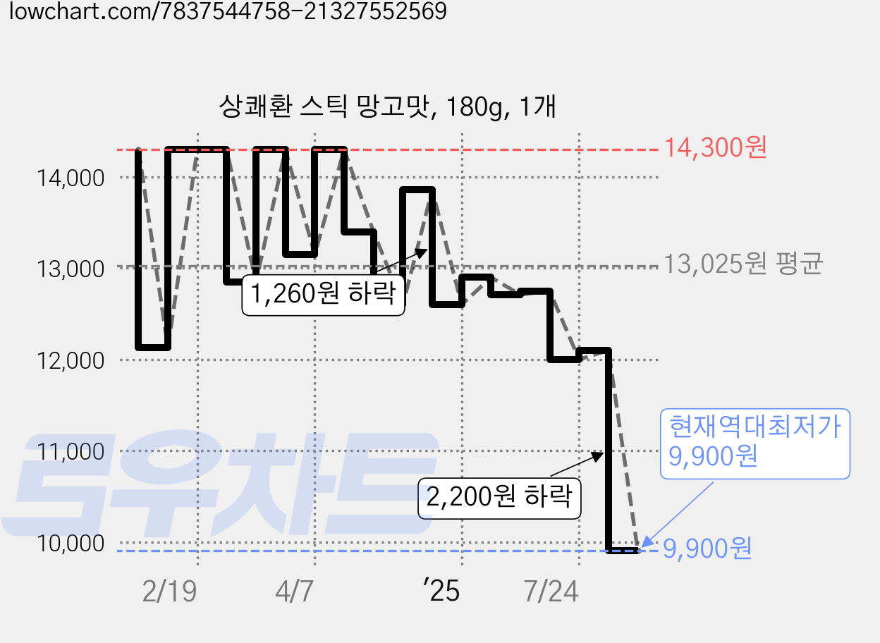 상쾌환 스틱 망고맛, 180g, 1개 가격 변동 차트, 현재가 9,900원, 역대최저가