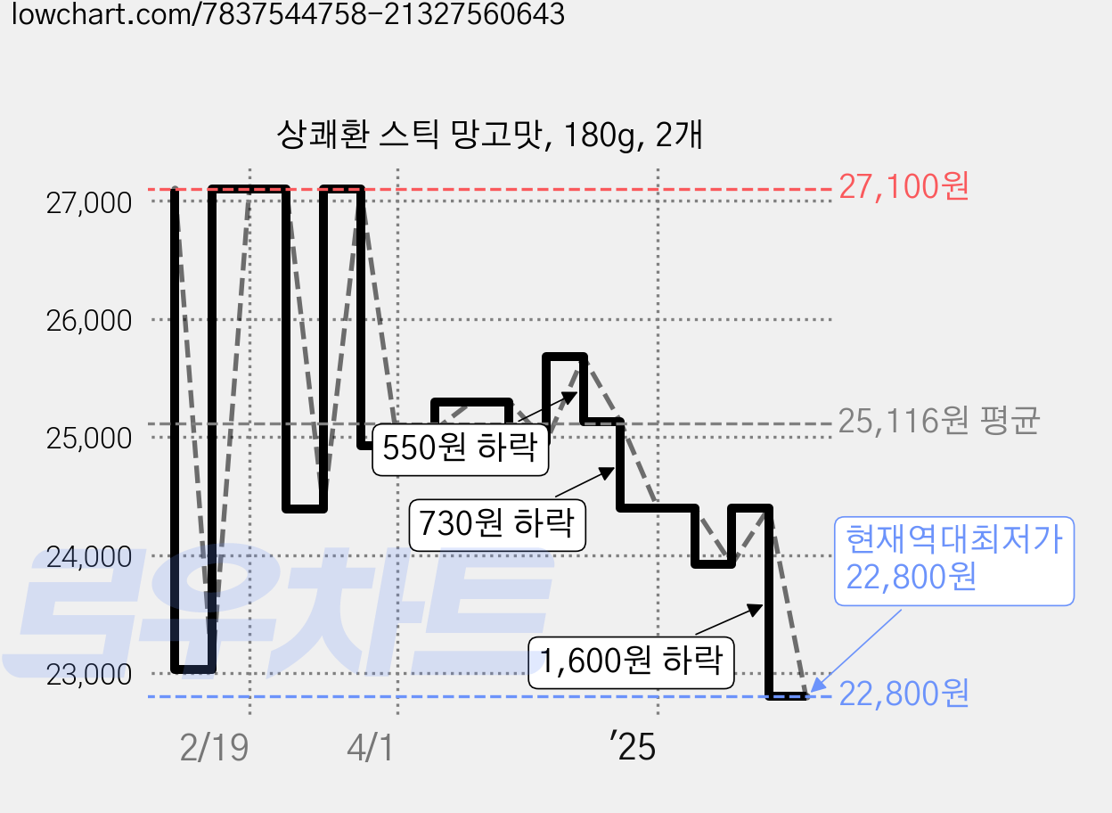 상쾌환 스틱 망고맛, 180g, 2개 가격 변동 차트, 현재가 22,800원, 역대최저가