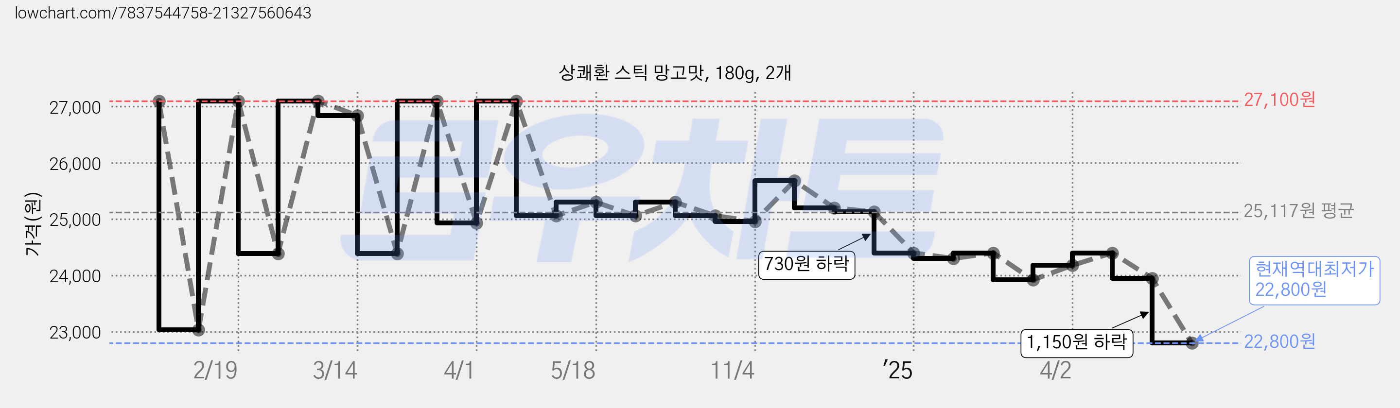 상쾌환 스틱 망고맛, 180g, 2개 가격 변동 차트, 현재가 22,800원, 역대최저가