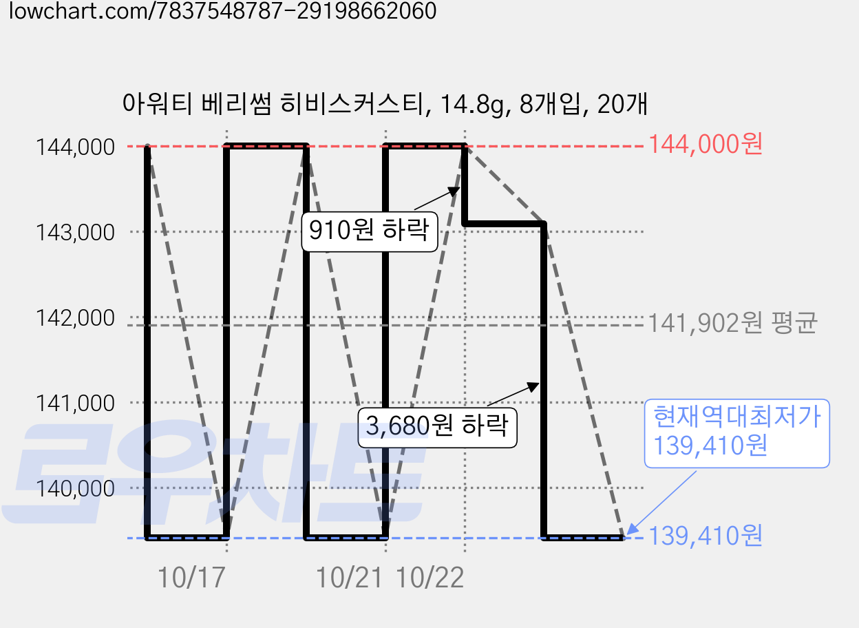 아워티 베리썸 히비스커스티, 14.8g, 8개입, 20개 가격 변동 차트, 현재가 139,410원, 역대최저가