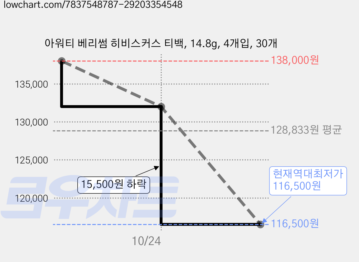 아워티 베리썸 히비스커스 티백, 14.8g, 4개입, 30개 가격 변동 차트, 현재가 116,500원, 역대최저가