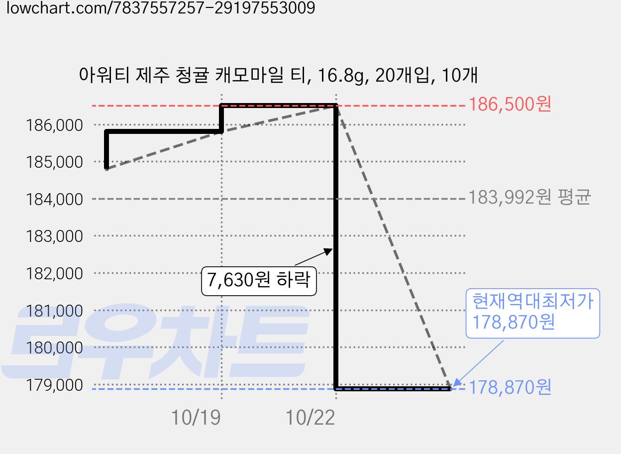 아워티 제주 청귤 캐모마일 티, 16.8g, 20개입, 10개 가격 변동 차트, 현재가 178,870원, 역대최저가