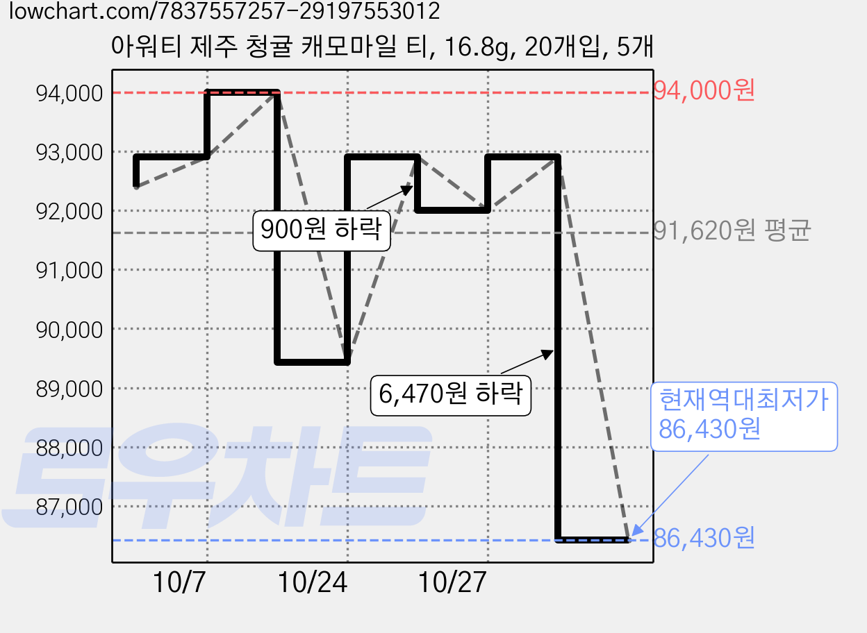 아워티 제주 청귤 캐모마일 티, 16.8g, 20개입, 5개 가격 변동 차트, 현재가 86,430원, 역대최저가