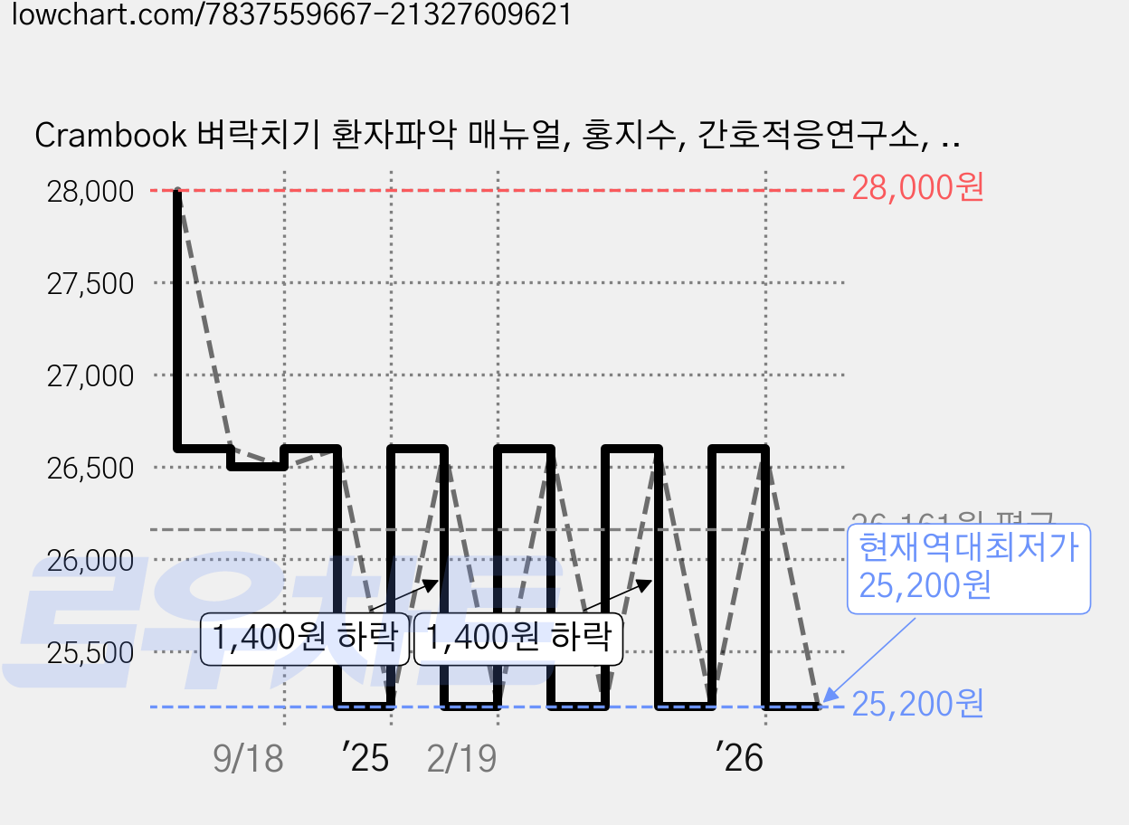 Crambook 벼락치기 환자파악 매뉴얼, 홍지수, 간호적응연구소, 포널스 가격 변동 차트, 현재가 25,200원, 역대최저가