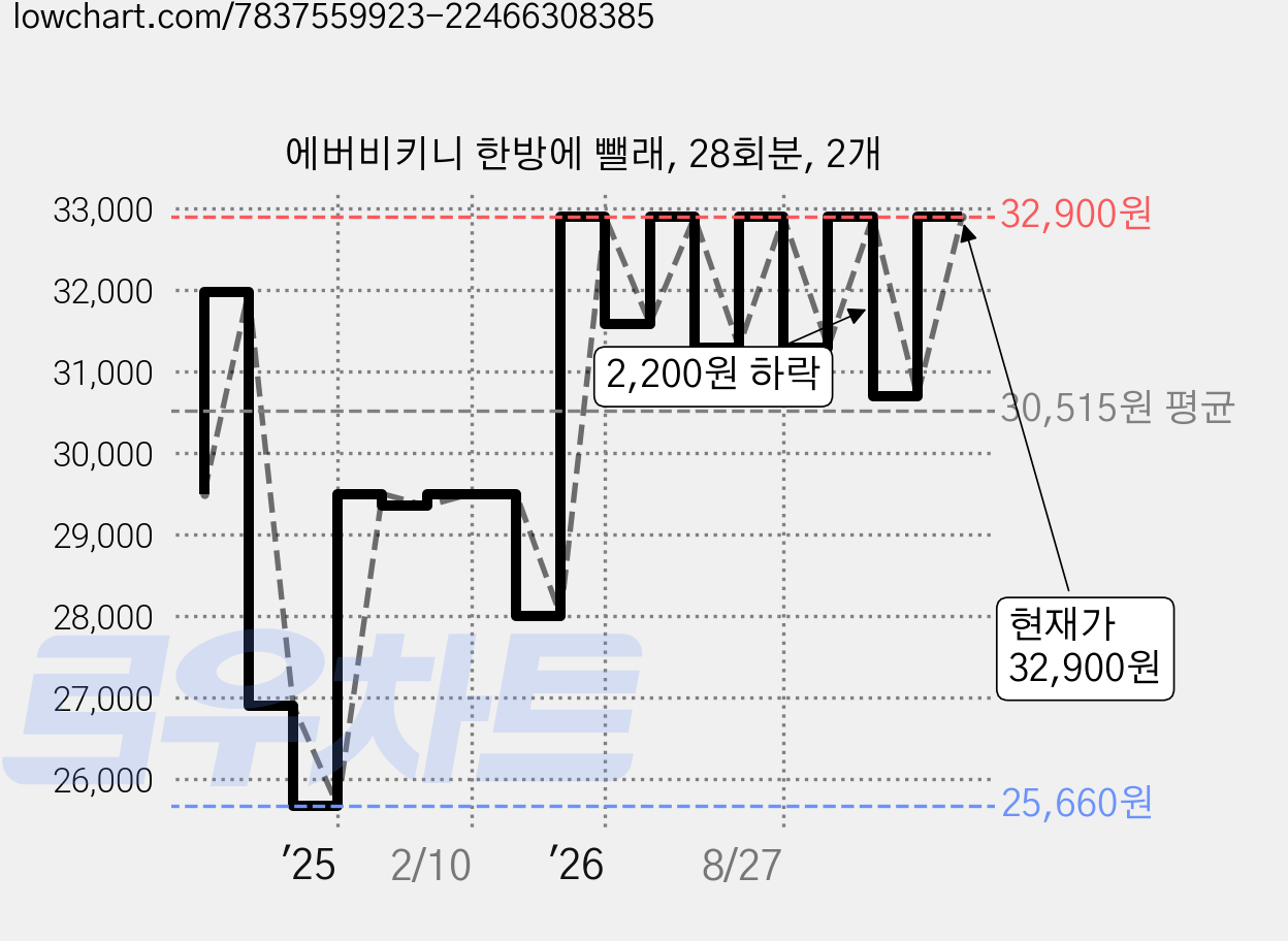 에버비키니 한방에 뺄래, 28회분, 2개 가격 변동 차트, 현재가 31,300원, 관측 최저가 25,660원