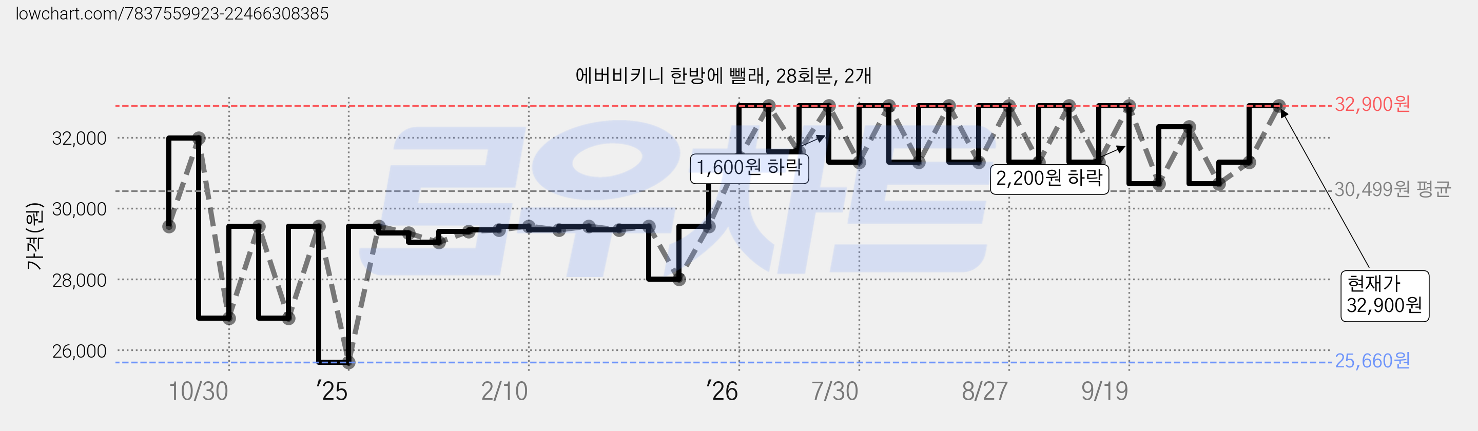 에버비키니 한방에 뺄래, 28회분, 2개 가격 변동 차트, 현재가 31,300원, 관측 최저가 25,660원