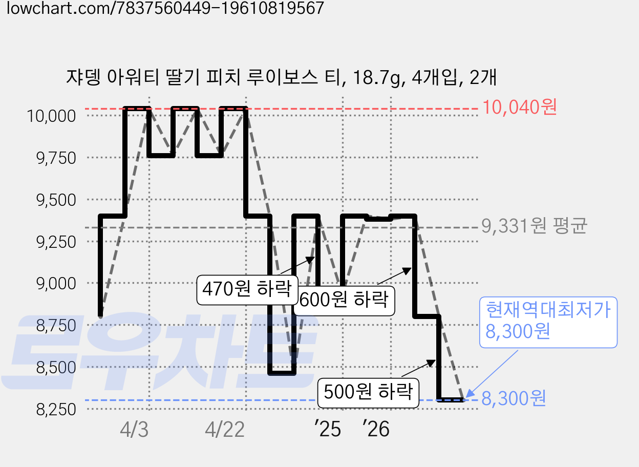 쟈뎅 아워티 딸기 피치 루이보스 티, 18.7g, 4개입, 2개 가격 변동 차트, 현재가 8,300원, 역대최저가