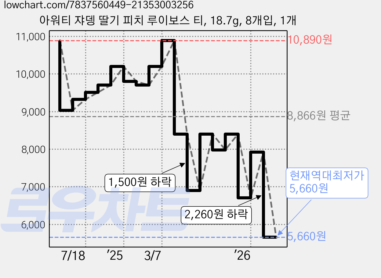 아워티 쟈뎅 딸기 피치 루이보스 티, 18.7g, 8개입, 1개 가격 변동 차트, 현재가 5,660원, 역대최저가
