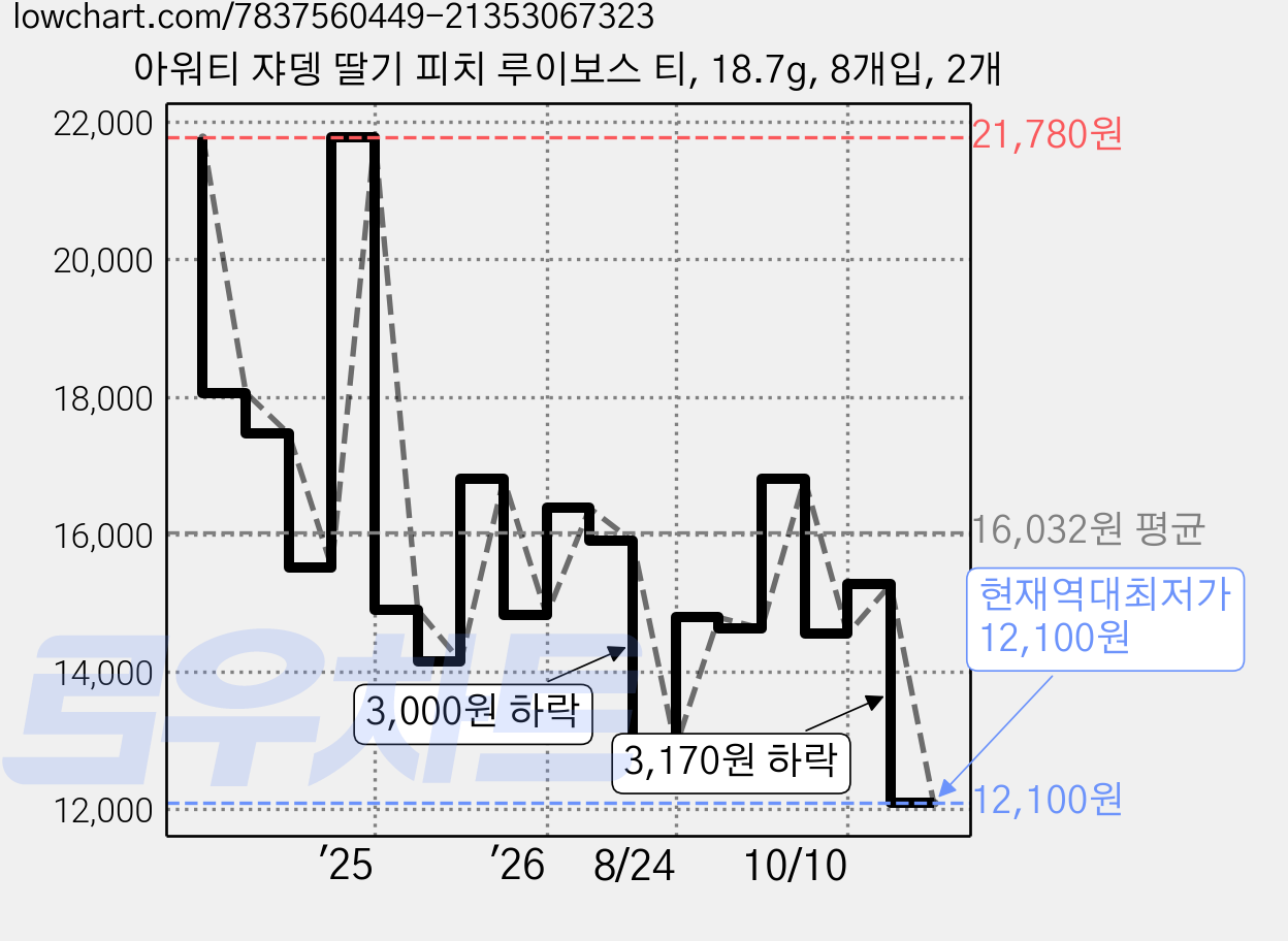 아워티 쟈뎅 딸기 피치 루이보스 티, 18.7g, 8개입, 2개 가격 변동 차트, 현재가 12,100원, 역대최저가