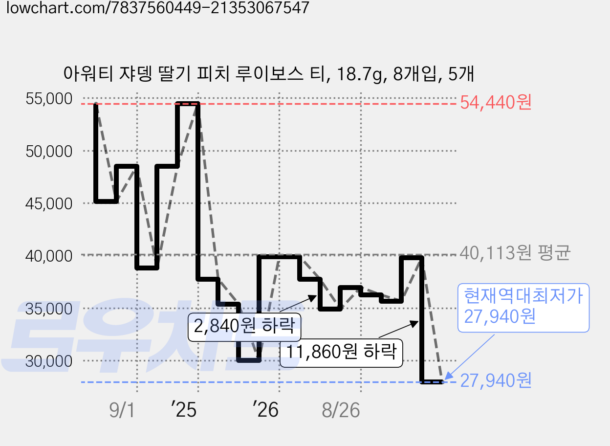 아워티 쟈뎅 딸기 피치 루이보스 티, 18.7g, 8개입, 5개 가격 변동 차트, 현재가 27,940원, 역대최저가