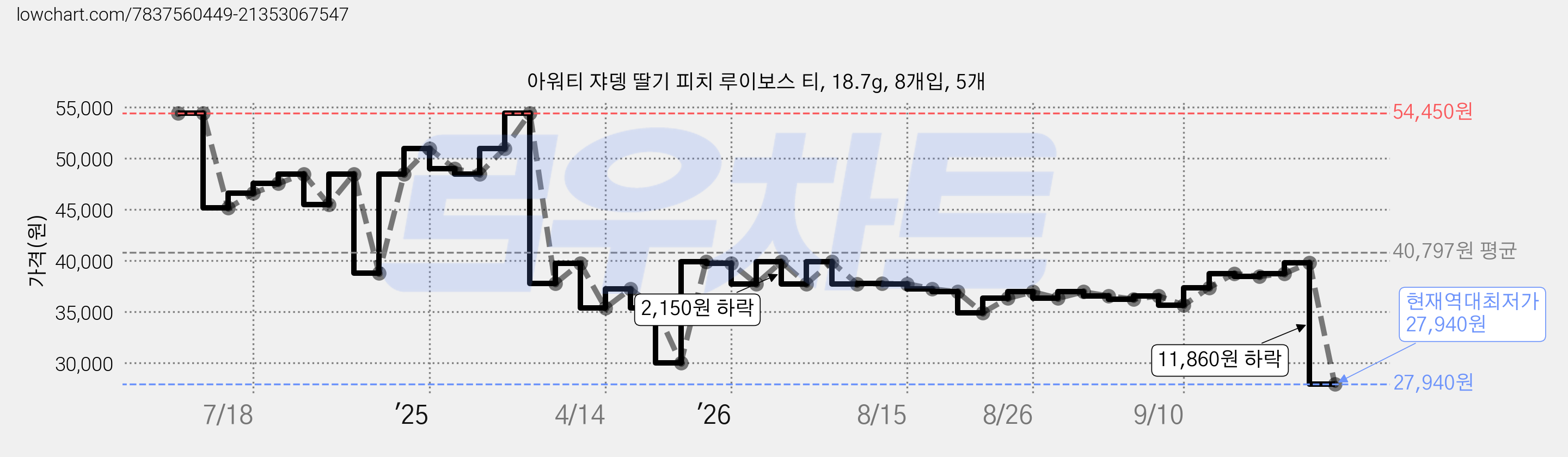 아워티 쟈뎅 딸기 피치 루이보스 티, 18.7g, 8개입, 5개 가격 변동 차트, 현재가 27,940원, 역대최저가