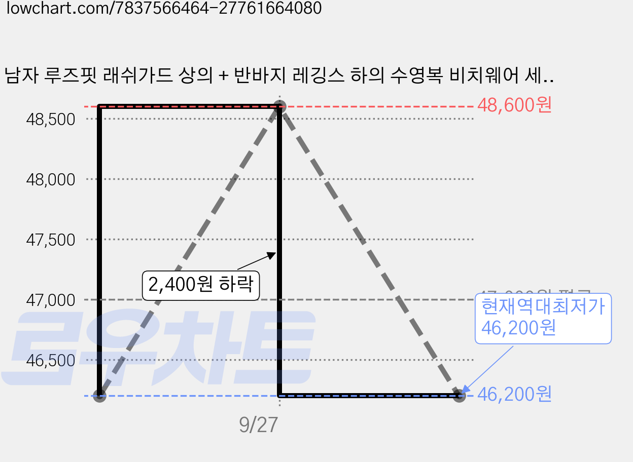 남자 루즈핏 래쉬가드 상의 + 반바지 레깅스 하의 수영복 비치웨어 세트 가격 변동 차트, 현재가 46,200원, 역대최저가