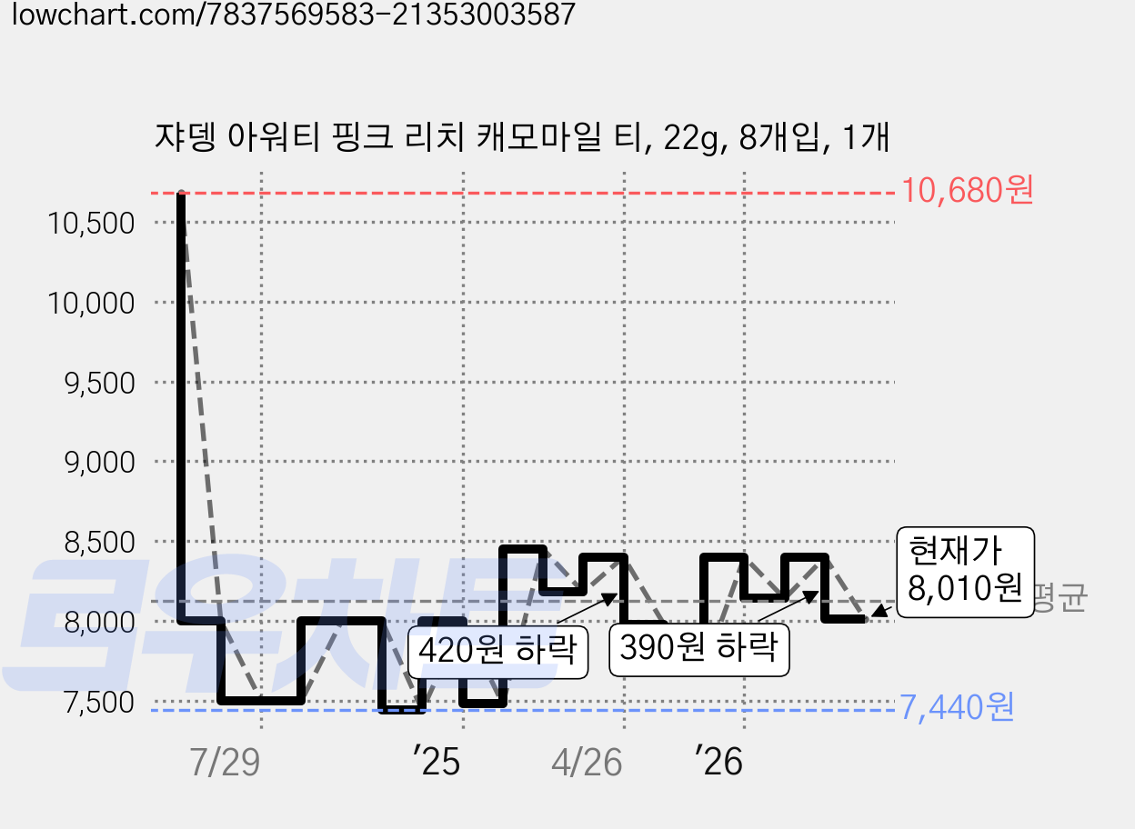 쟈뎅 아워티 핑크 리치 캐모마일 티, 22g, 8개입, 1개 가격 변동 차트, 현재가 8,010원, 관측 최저가 7,020원