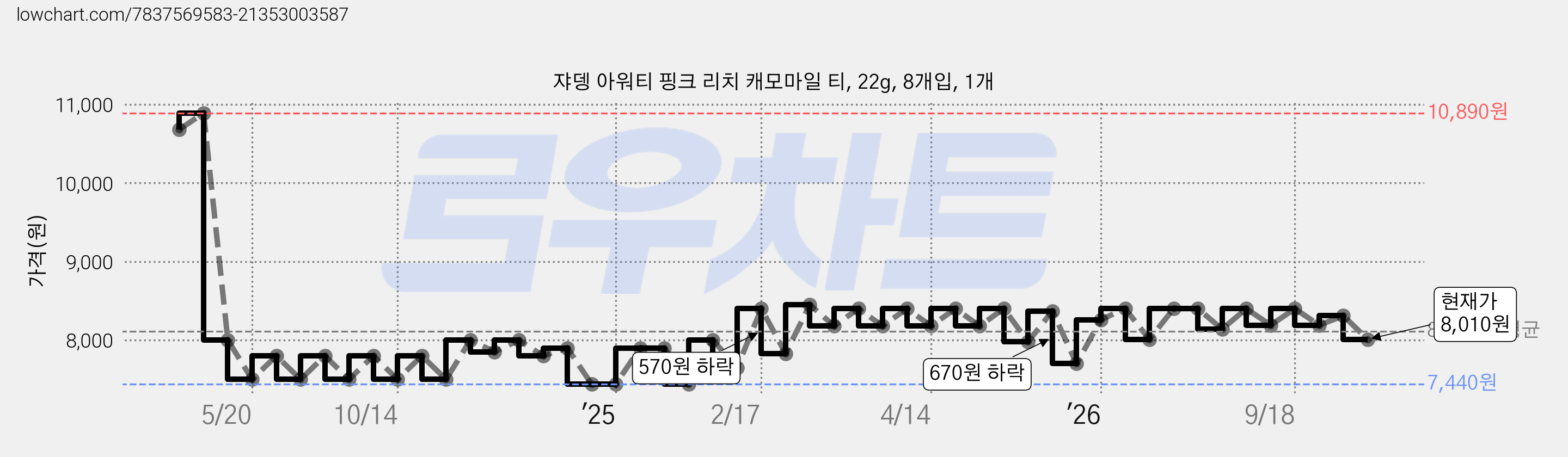 쟈뎅 아워티 핑크 리치 캐모마일 티, 22g, 8개입, 1개 가격 변동 차트, 현재가 8,010원, 관측 최저가 7,020원