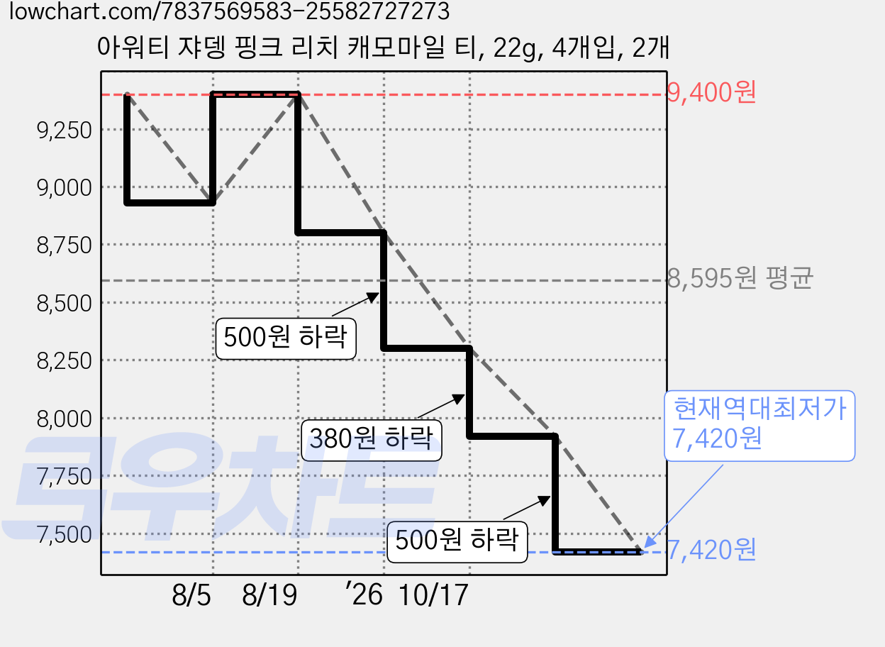 아워티 쟈뎅 핑크 리치 캐모마일 티, 22g, 4개입, 2개 가격 변동 차트, 현재가 7,420원, 역대최저가