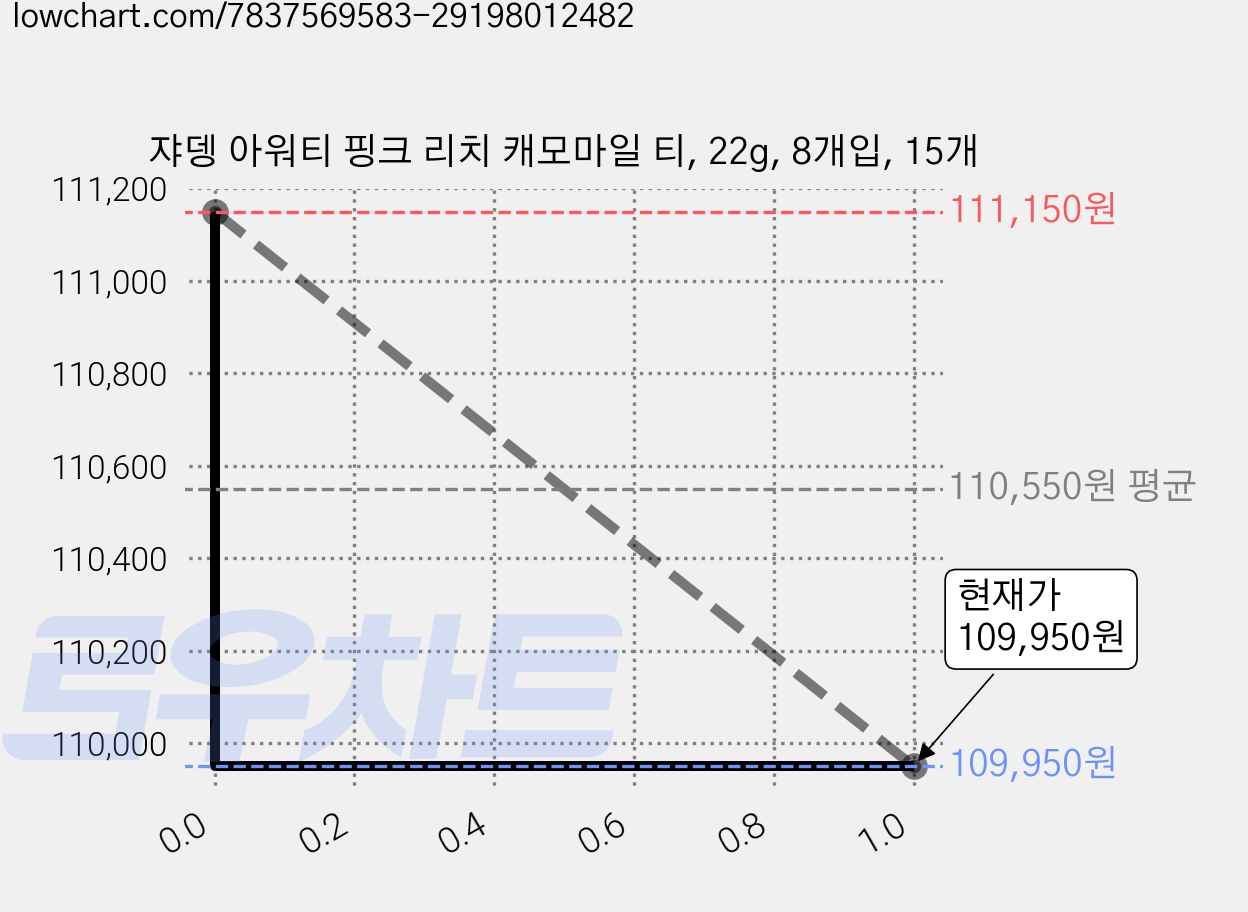 쟈뎅 아워티 핑크 리치 캐모마일 티, 22g, 8개입, 15개 가격 변동 차트, 현재가 104,560원, 역대최저가