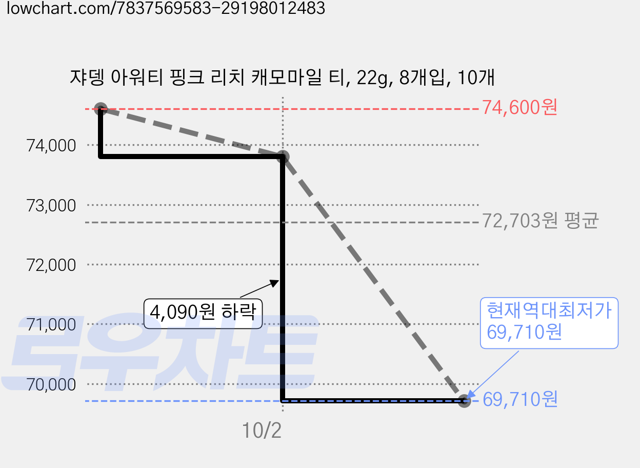 쟈뎅 아워티 핑크 리치 캐모마일 티, 22g, 8개입, 10개 가격 변동 차트, 현재가 69,710원, 역대최저가